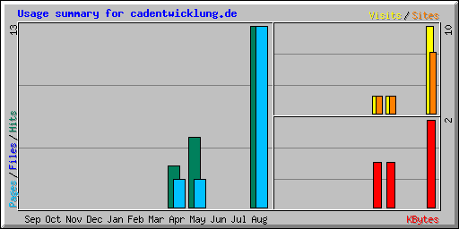 Usage summary for cadentwicklung.de